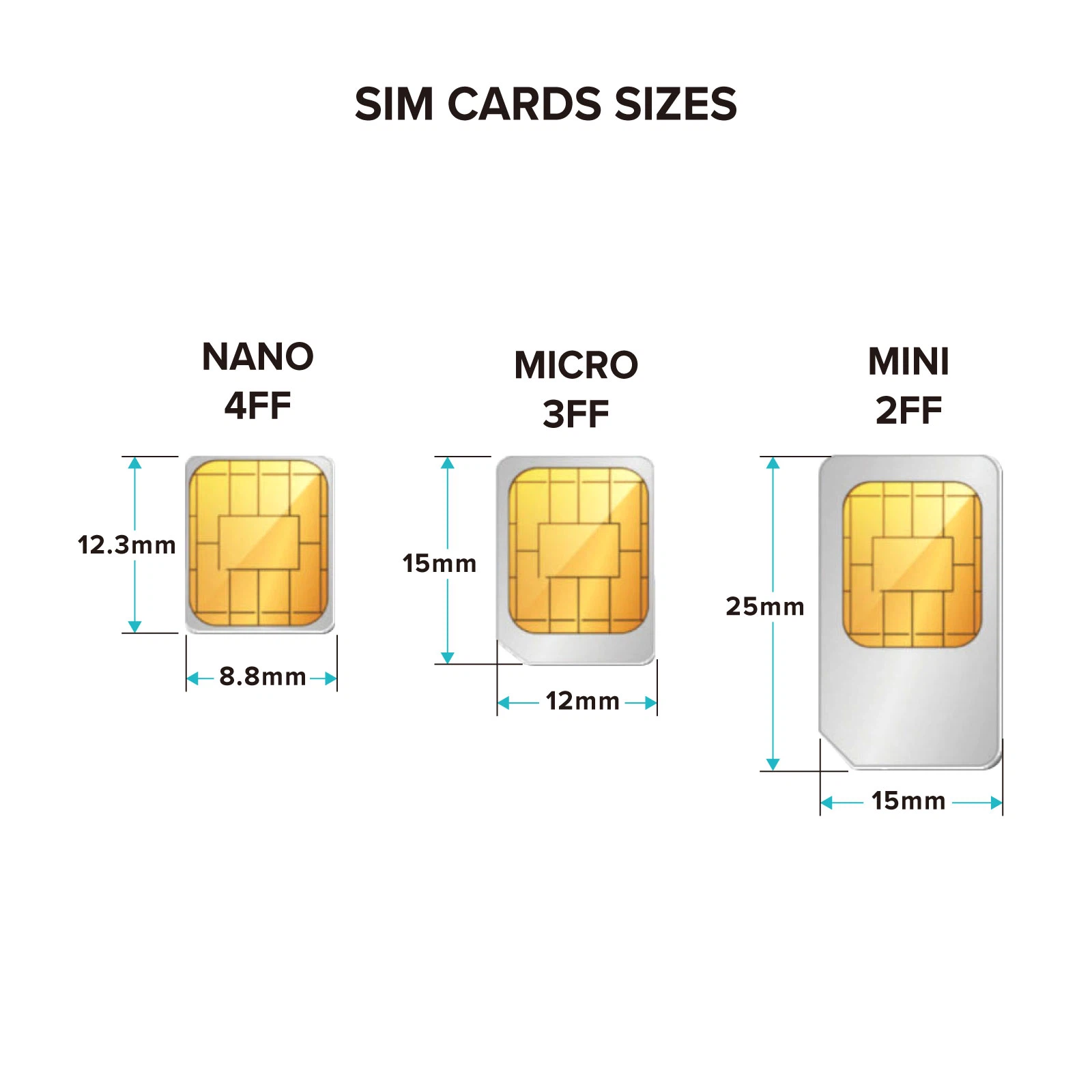 size of Nano SIM card, Micro SIM card, and Mini SIM card size of Nano SIM card, Micro SIM card, and Mini SIM card